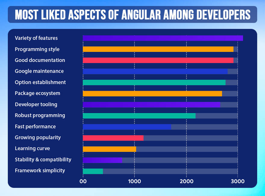 Reasons You Need Angular