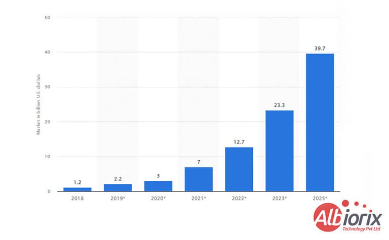 Revenue of the Blockchain Technology