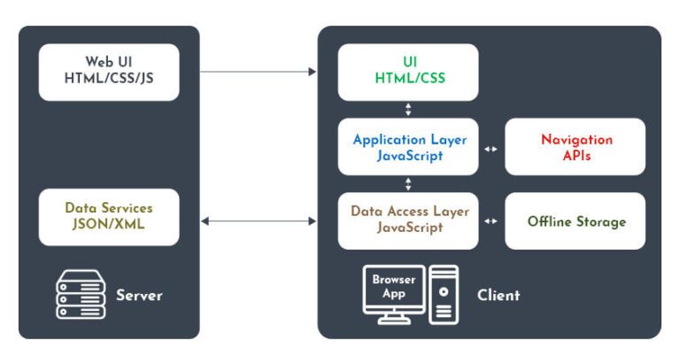 Single Page Application Architecture
