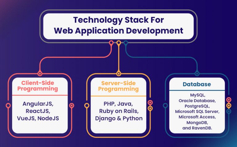 Tech Stack For Web Application Development