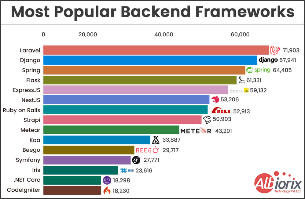 top backend frameworks