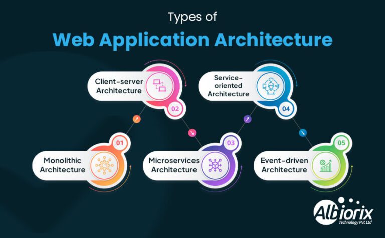 types of web-application-architecture