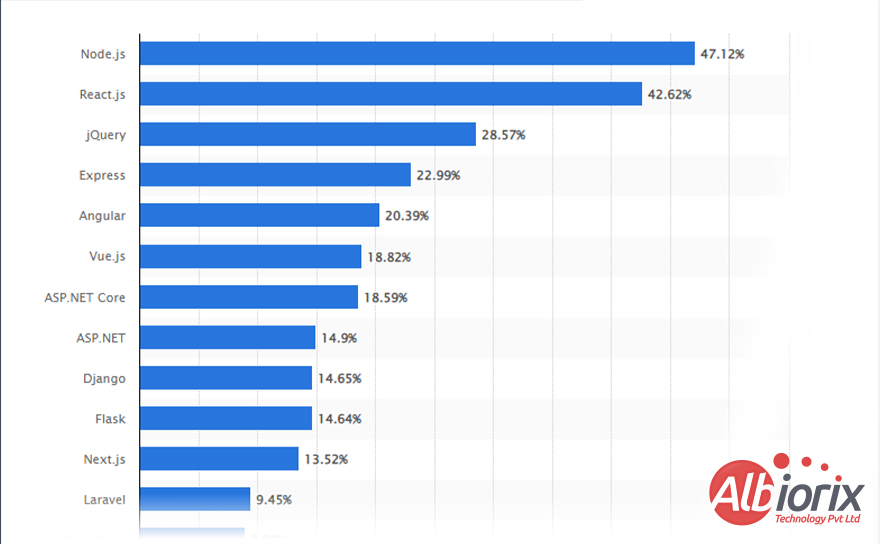 Vue vs Angular Frameworks Usage Graph
