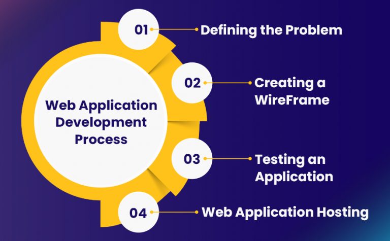 web application development process