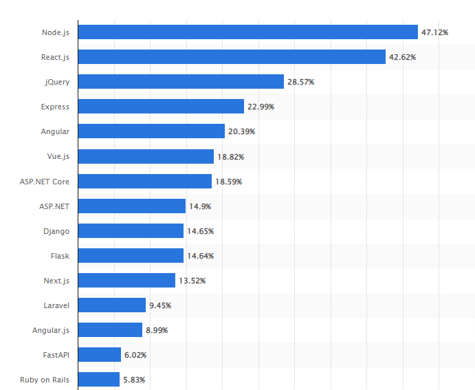 web frameworks among developers worldwide