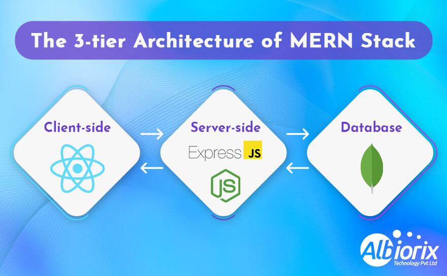 Three Tier Architecture of Mean Stack