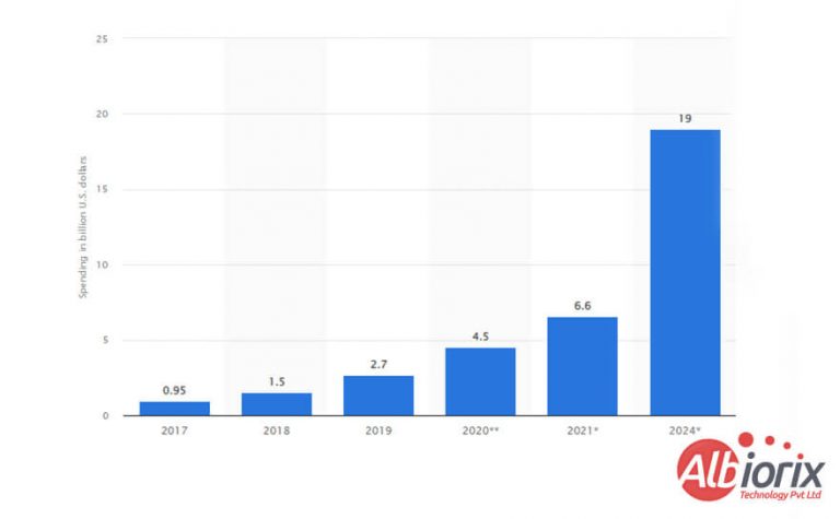 worldwide spending on blockchain solutions
