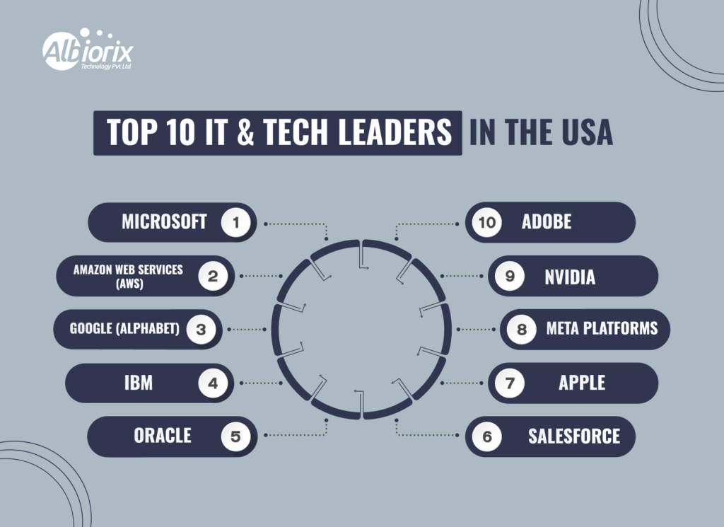 Top 10 IT & Tech Leaders in the USA