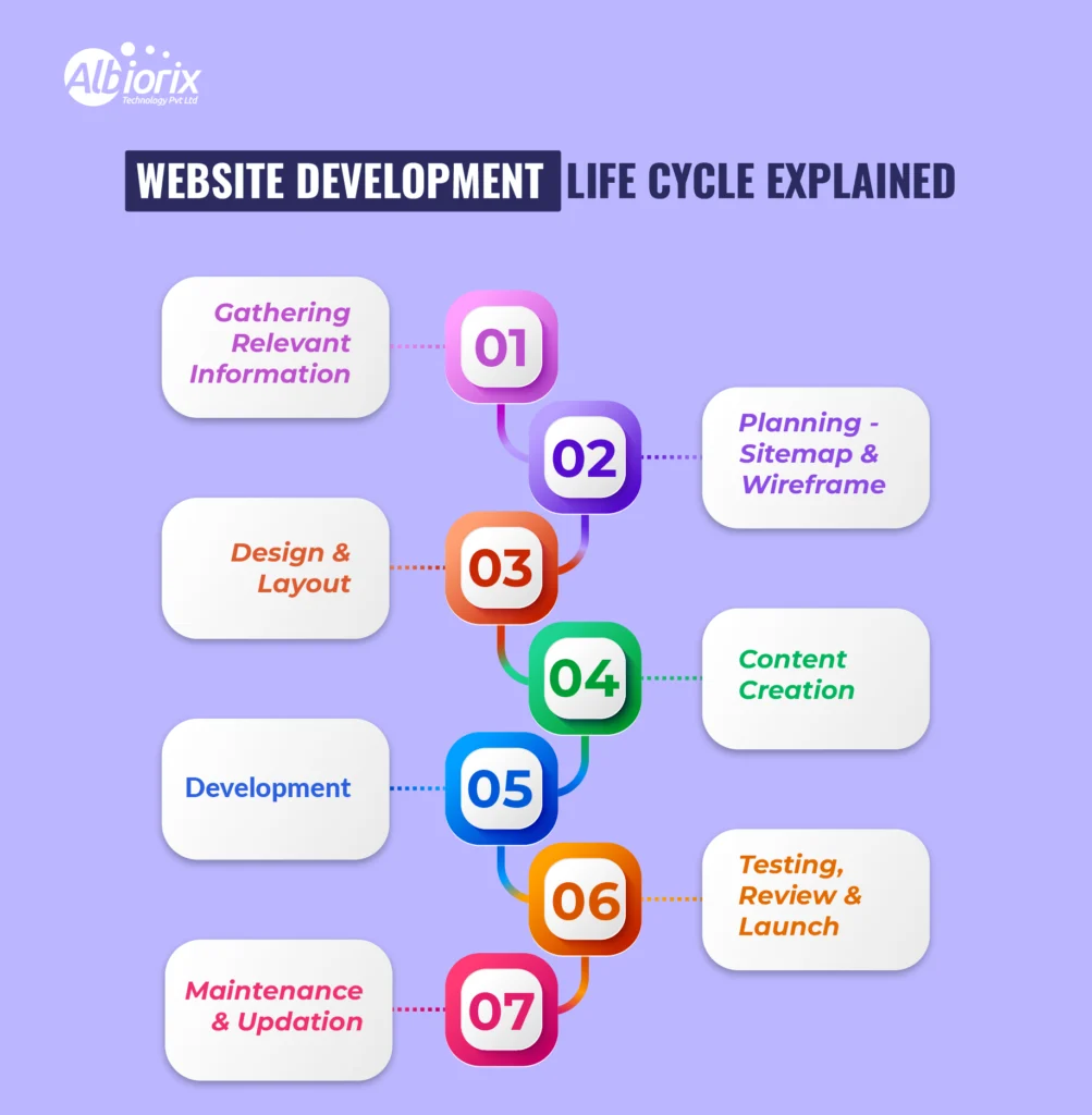 Website Development Life Cycle