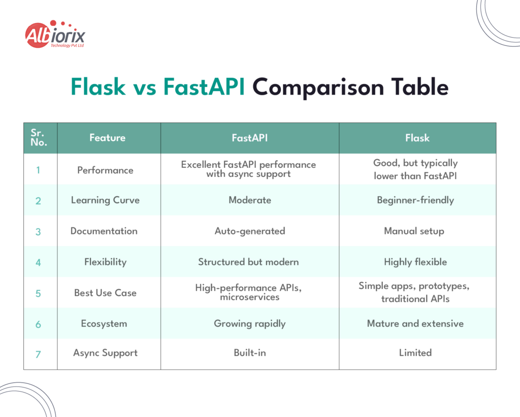 FastAPI vs Flask Comparison Table