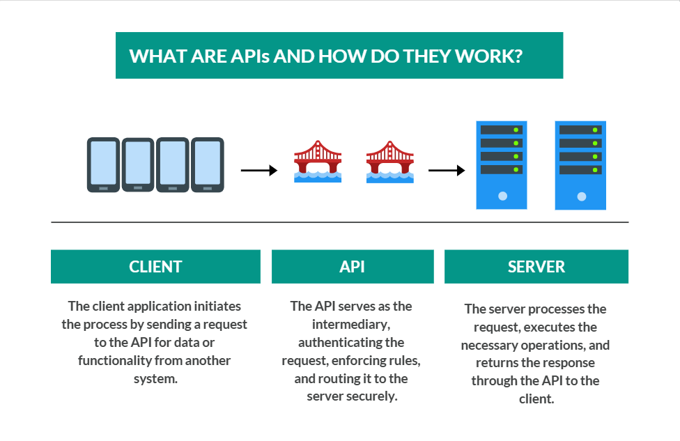 What are APIs and how they works